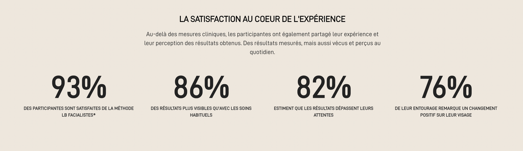 Satisfaction après la méthode Kobido LB Facialistes : 93 % de participantes satisfaites et 86 % constatent des résultats plus visibles
